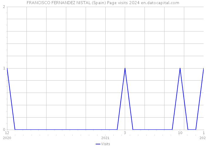 FRANCISCO FERNANDEZ NISTAL (Spain) Page visits 2024 