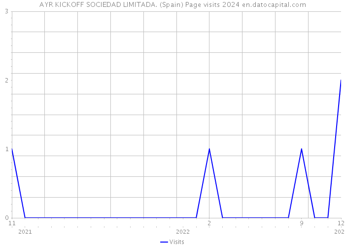 AYR KICKOFF SOCIEDAD LIMITADA. (Spain) Page visits 2024 