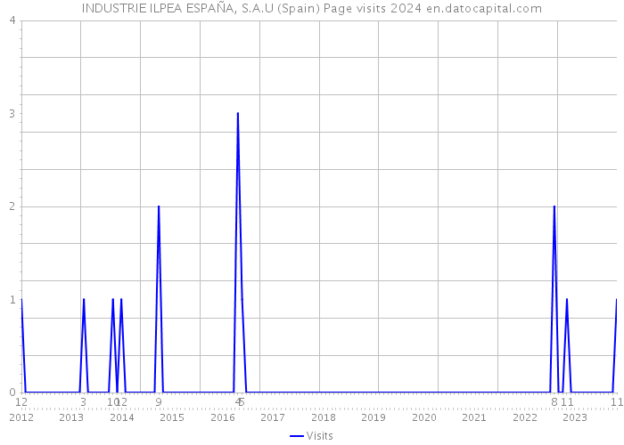 INDUSTRIE ILPEA ESPAÑA, S.A.U (Spain) Page visits 2024 