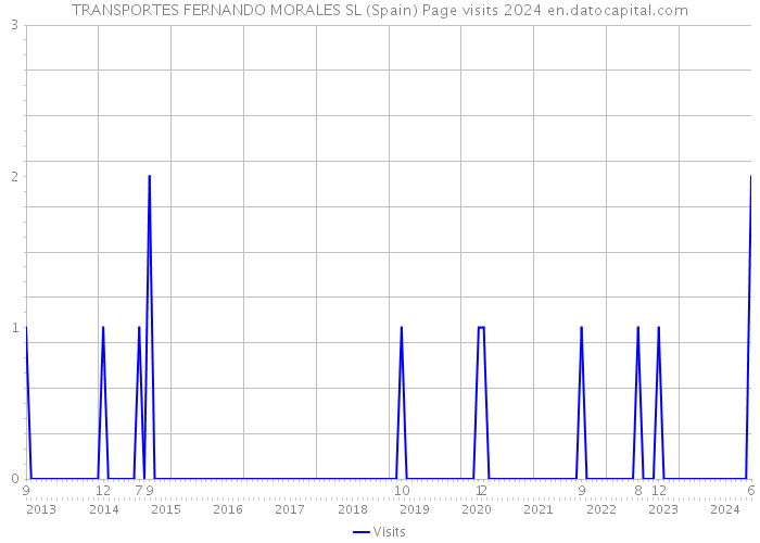 TRANSPORTES FERNANDO MORALES SL (Spain) Page visits 2024 
