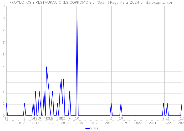 PROYECTOS Y RESTAURACIONES COPROMO S.L. (Spain) Page visits 2024 