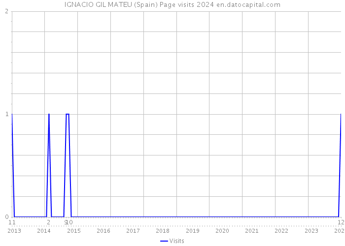 IGNACIO GIL MATEU (Spain) Page visits 2024 