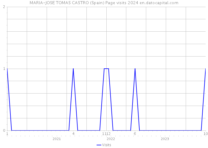 MARIA-JOSE TOMAS CASTRO (Spain) Page visits 2024 