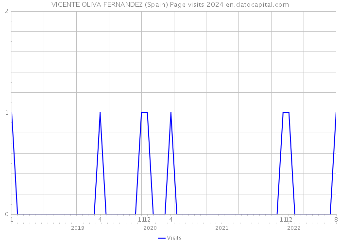 VICENTE OLIVA FERNANDEZ (Spain) Page visits 2024 