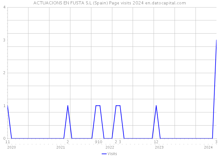 ACTUACIONS EN FUSTA S.L (Spain) Page visits 2024 