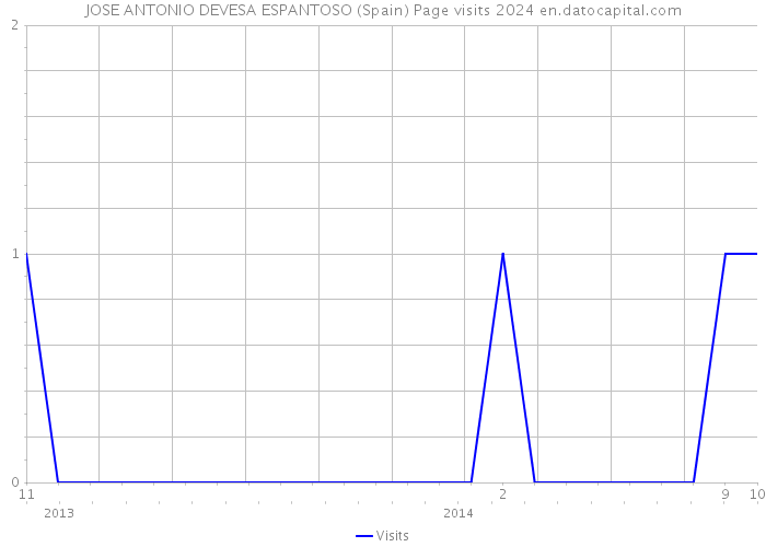 JOSE ANTONIO DEVESA ESPANTOSO (Spain) Page visits 2024 