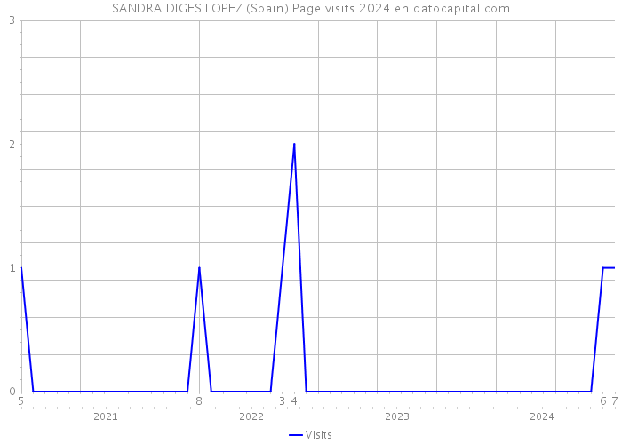 SANDRA DIGES LOPEZ (Spain) Page visits 2024 