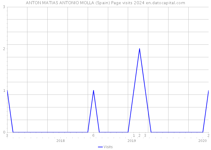 ANTON MATIAS ANTONIO MOLLA (Spain) Page visits 2024 