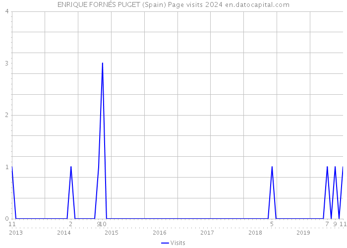 ENRIQUE FORNÉS PUGET (Spain) Page visits 2024 