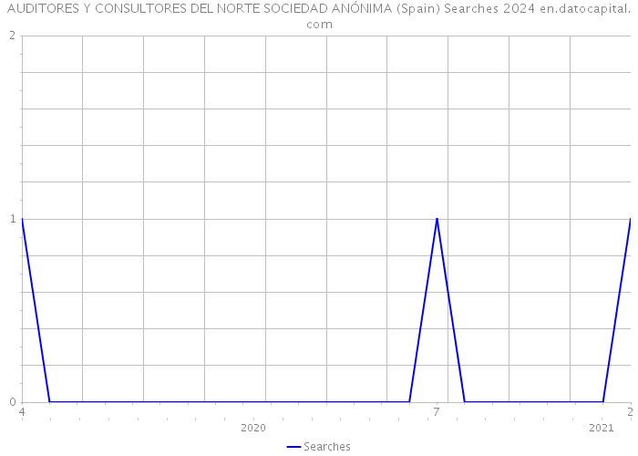 AUDITORES Y CONSULTORES DEL NORTE SOCIEDAD ANÓNIMA (Spain) Searches 2024 