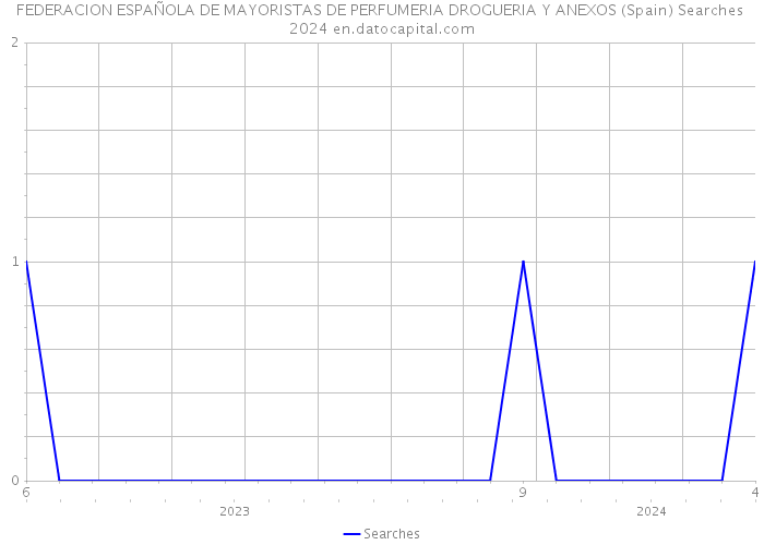 FEDERACION ESPAÑOLA DE MAYORISTAS DE PERFUMERIA DROGUERIA Y ANEXOS (Spain) Searches 2024 