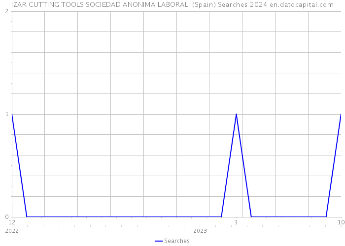 IZAR CUTTING TOOLS SOCIEDAD ANONIMA LABORAL. (Spain) Searches 2024 