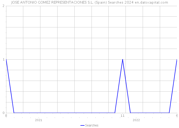 JOSE ANTONIO GOMEZ REPRESENTACIONES S.L. (Spain) Searches 2024 