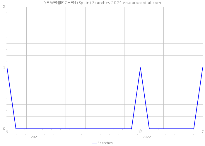 YE WENJIE CHEN (Spain) Searches 2024 