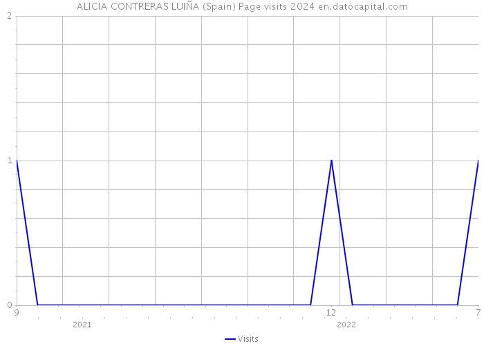 ALICIA CONTRERAS LUIÑA (Spain) Page visits 2024 