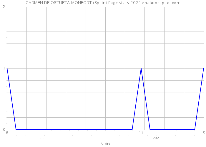 CARMEN DE ORTUETA MONFORT (Spain) Page visits 2024 