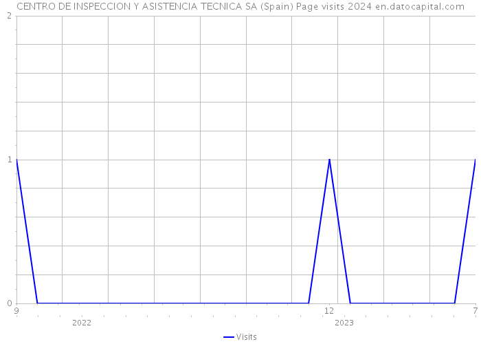 CENTRO DE INSPECCION Y ASISTENCIA TECNICA SA (Spain) Page visits 2024 