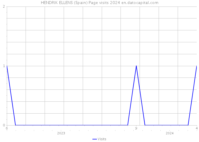 HENDRIK ELLENS (Spain) Page visits 2024 