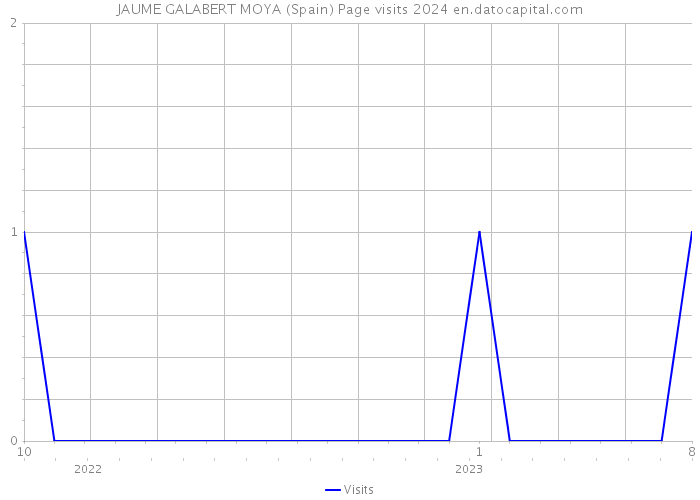 JAUME GALABERT MOYA (Spain) Page visits 2024 