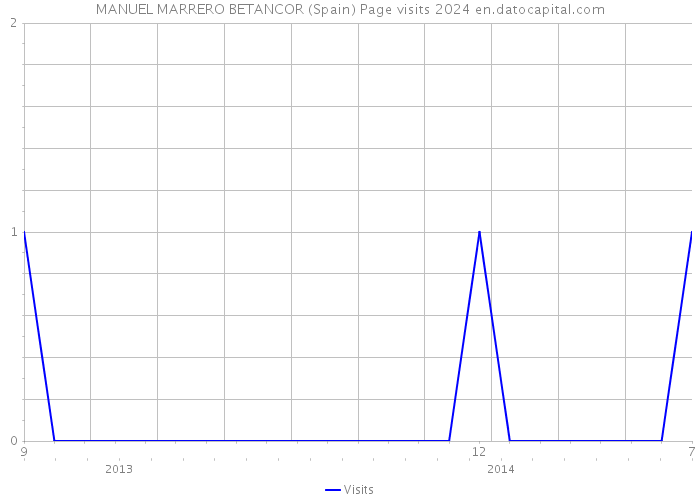 MANUEL MARRERO BETANCOR (Spain) Page visits 2024 