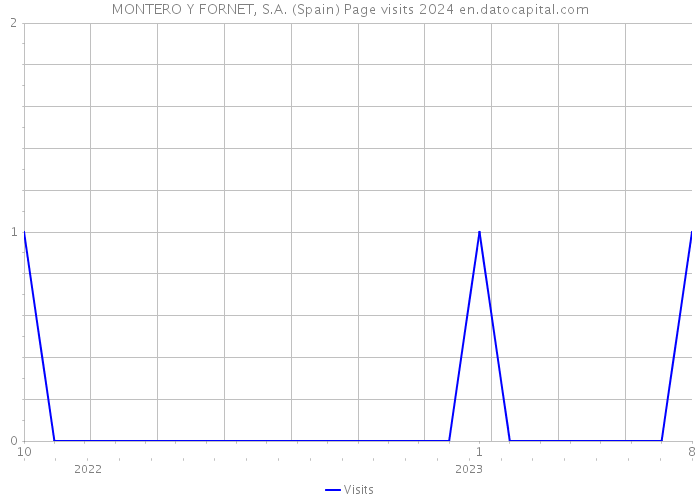 MONTERO Y FORNET, S.A. (Spain) Page visits 2024 