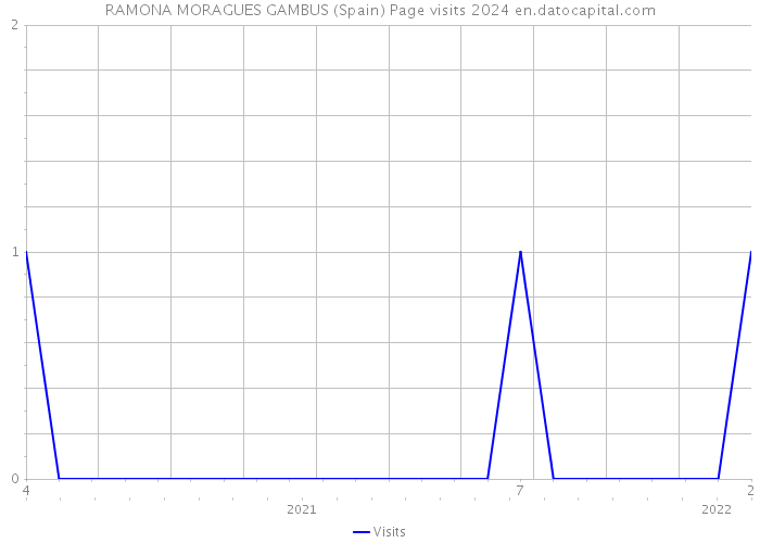 RAMONA MORAGUES GAMBUS (Spain) Page visits 2024 