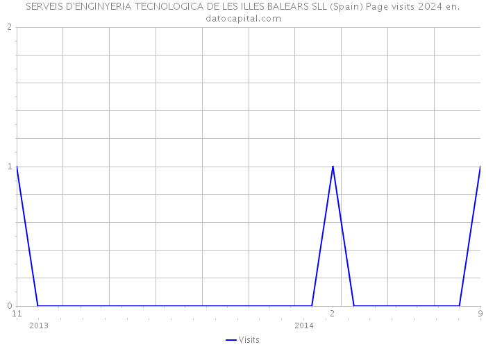 SERVEIS D'ENGINYERIA TECNOLOGICA DE LES ILLES BALEARS SLL (Spain) Page visits 2024 