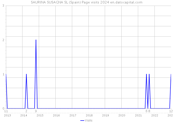 SAURINA SUSAGNA SL (Spain) Page visits 2024 