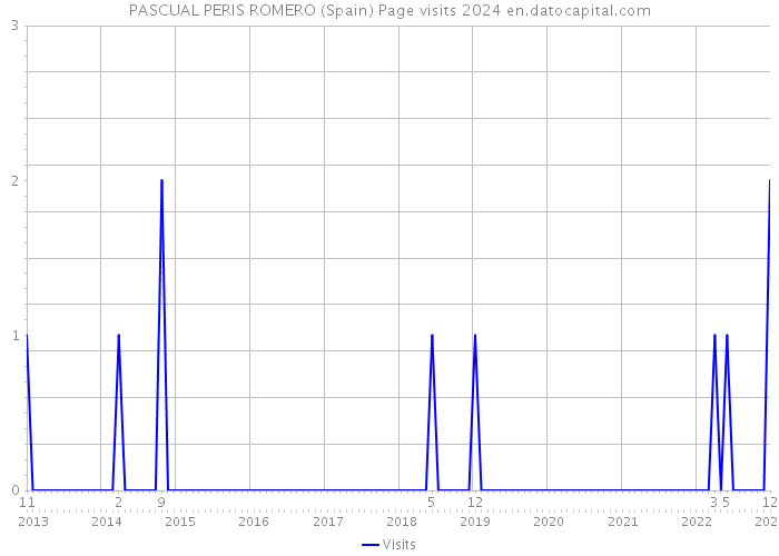 PASCUAL PERIS ROMERO (Spain) Page visits 2024 