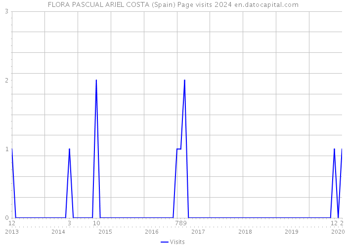 FLORA PASCUAL ARIEL COSTA (Spain) Page visits 2024 