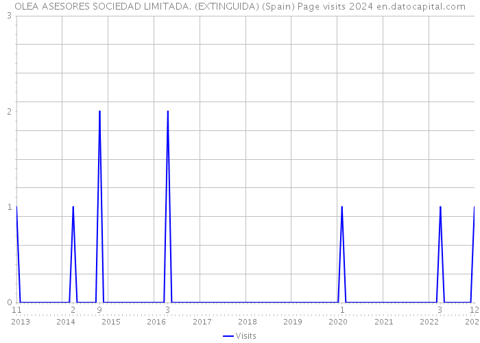 OLEA ASESORES SOCIEDAD LIMITADA. (EXTINGUIDA) (Spain) Page visits 2024 