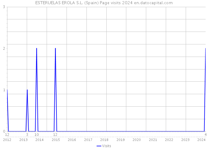 ESTERUELAS EROLA S.L. (Spain) Page visits 2024 