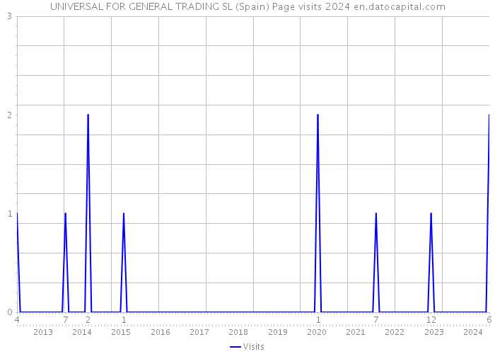 UNIVERSAL FOR GENERAL TRADING SL (Spain) Page visits 2024 