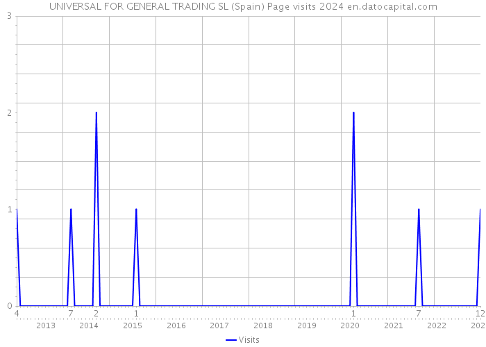 UNIVERSAL FOR GENERAL TRADING SL (Spain) Page visits 2024 