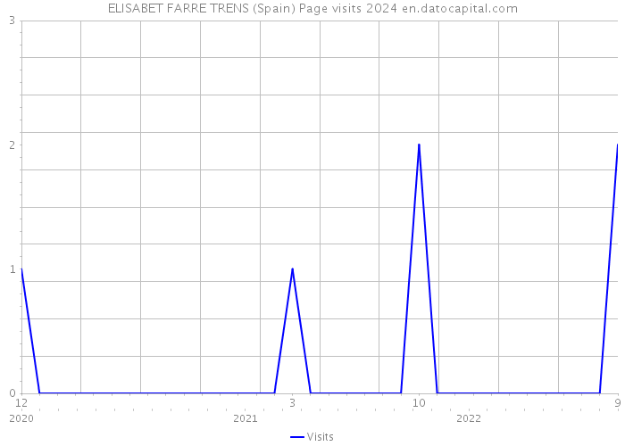 ELISABET FARRE TRENS (Spain) Page visits 2024 
