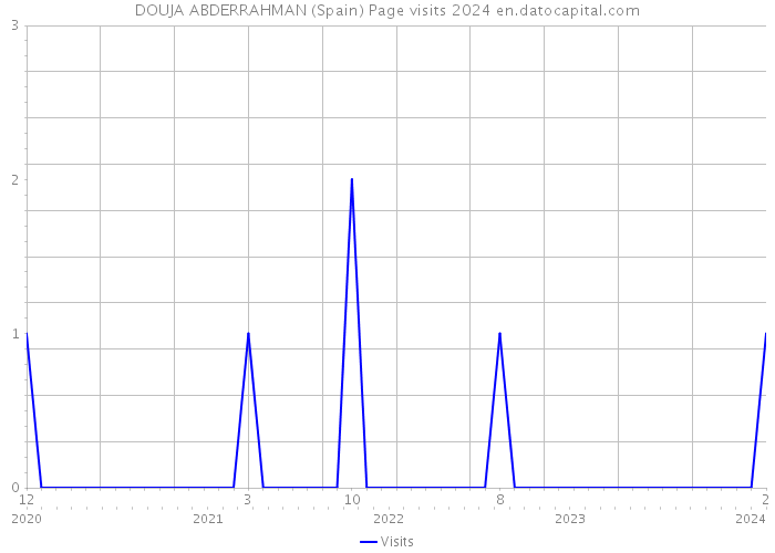 DOUJA ABDERRAHMAN (Spain) Page visits 2024 
