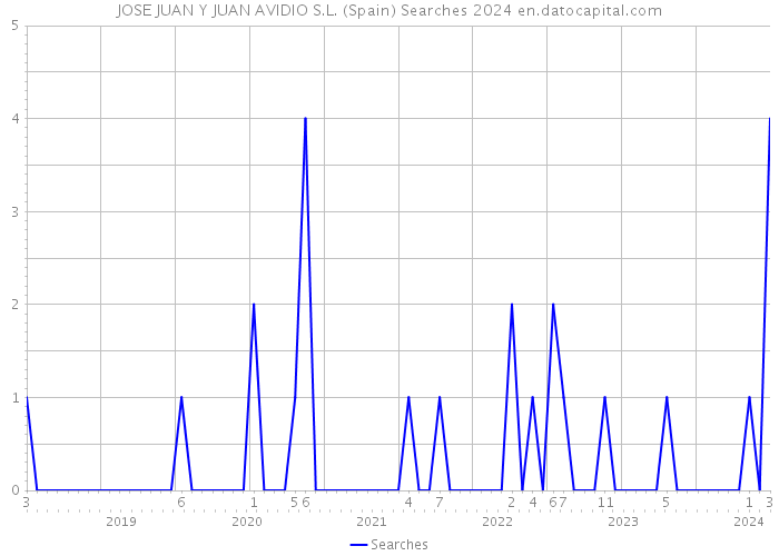 JOSE JUAN Y JUAN AVIDIO S.L. (Spain) Searches 2024 