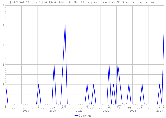 JUAN SAEZ ORTIZ Y JUAN A ARANCE ALONSO CB (Spain) Searches 2024 