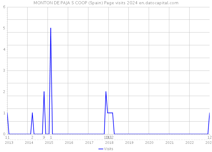 MONTON DE PAJA S COOP (Spain) Page visits 2024 