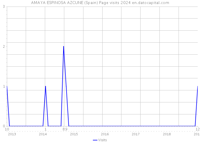AMAYA ESPINOSA AZCUNE (Spain) Page visits 2024 