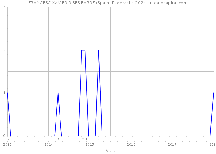 FRANCESC XAVIER RIBES FARRE (Spain) Page visits 2024 