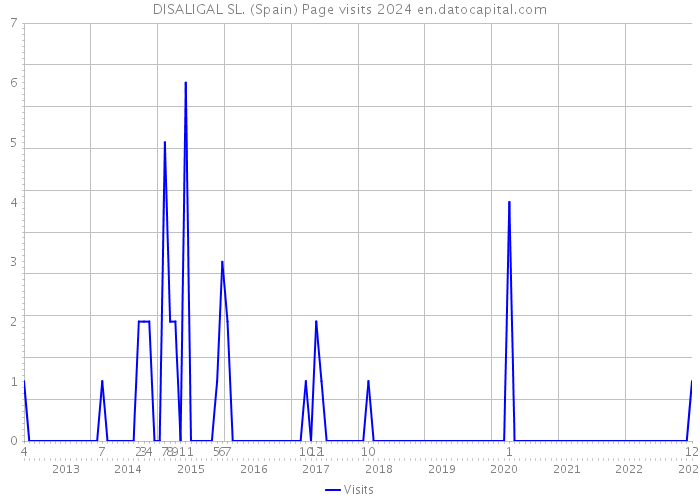 DISALIGAL SL. (Spain) Page visits 2024 