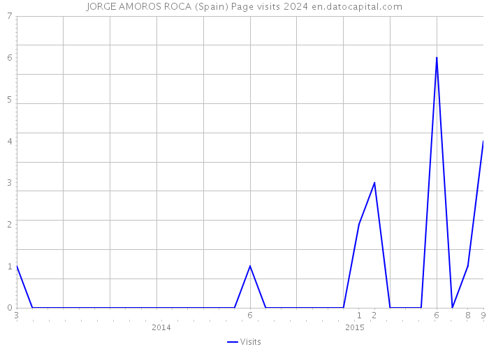 JORGE AMOROS ROCA (Spain) Page visits 2024 