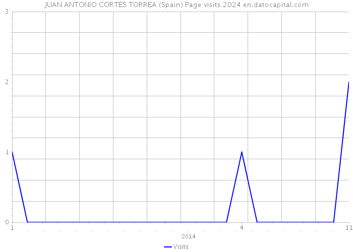 JUAN ANTONIO CORTES TORREA (Spain) Page visits 2024 