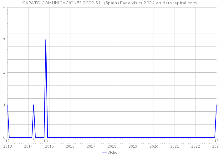 GAPATO COMUNICACIONES 2002 S.L. (Spain) Page visits 2024 
