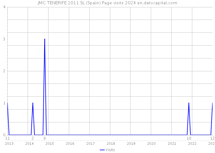 JMC TENERIFE 2011 SL (Spain) Page visits 2024 