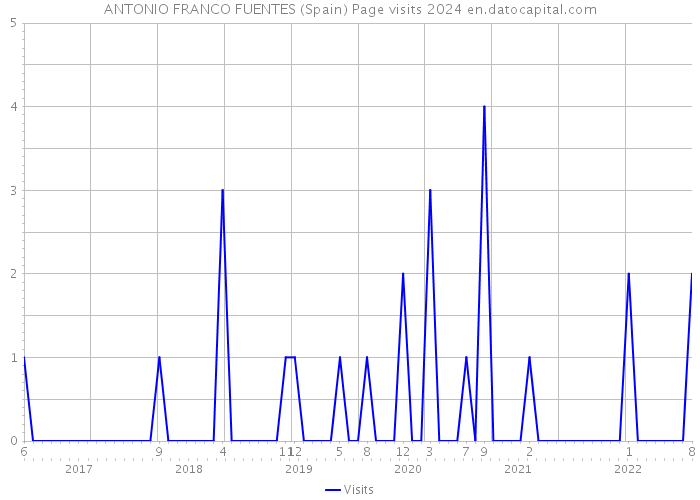 ANTONIO FRANCO FUENTES (Spain) Page visits 2024 