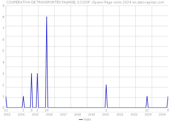 COOPERATIVA DE TRANSPORTES PAJARIEL S.COOP. (Spain) Page visits 2024 