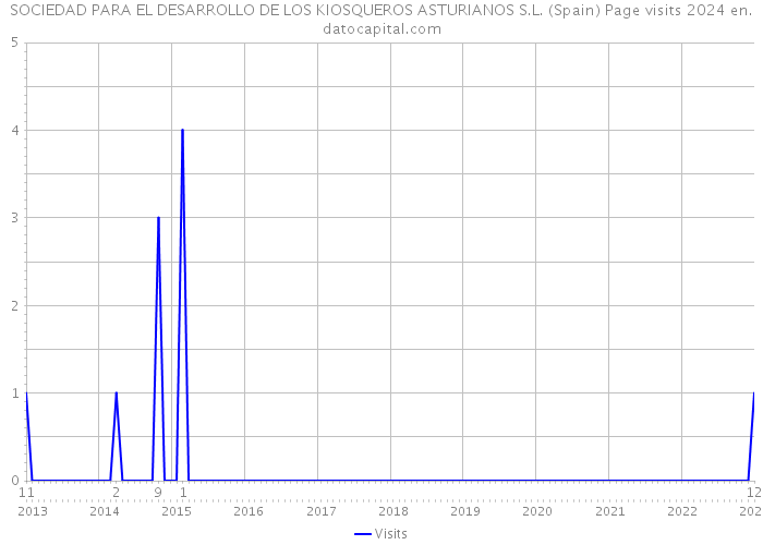 SOCIEDAD PARA EL DESARROLLO DE LOS KIOSQUEROS ASTURIANOS S.L. (Spain) Page visits 2024 