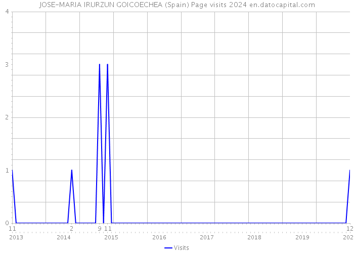 JOSE-MARIA IRURZUN GOICOECHEA (Spain) Page visits 2024 